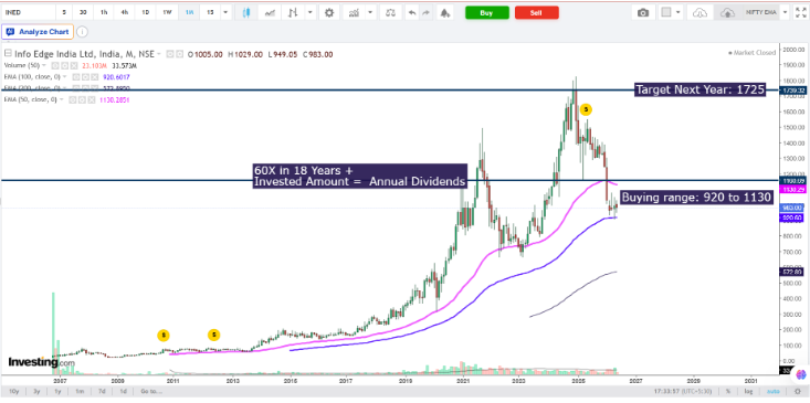 Info Edge (India) Ltd Q4 FY26 Analysis: Core Profitability Sustains Amidst Strategic Scaling